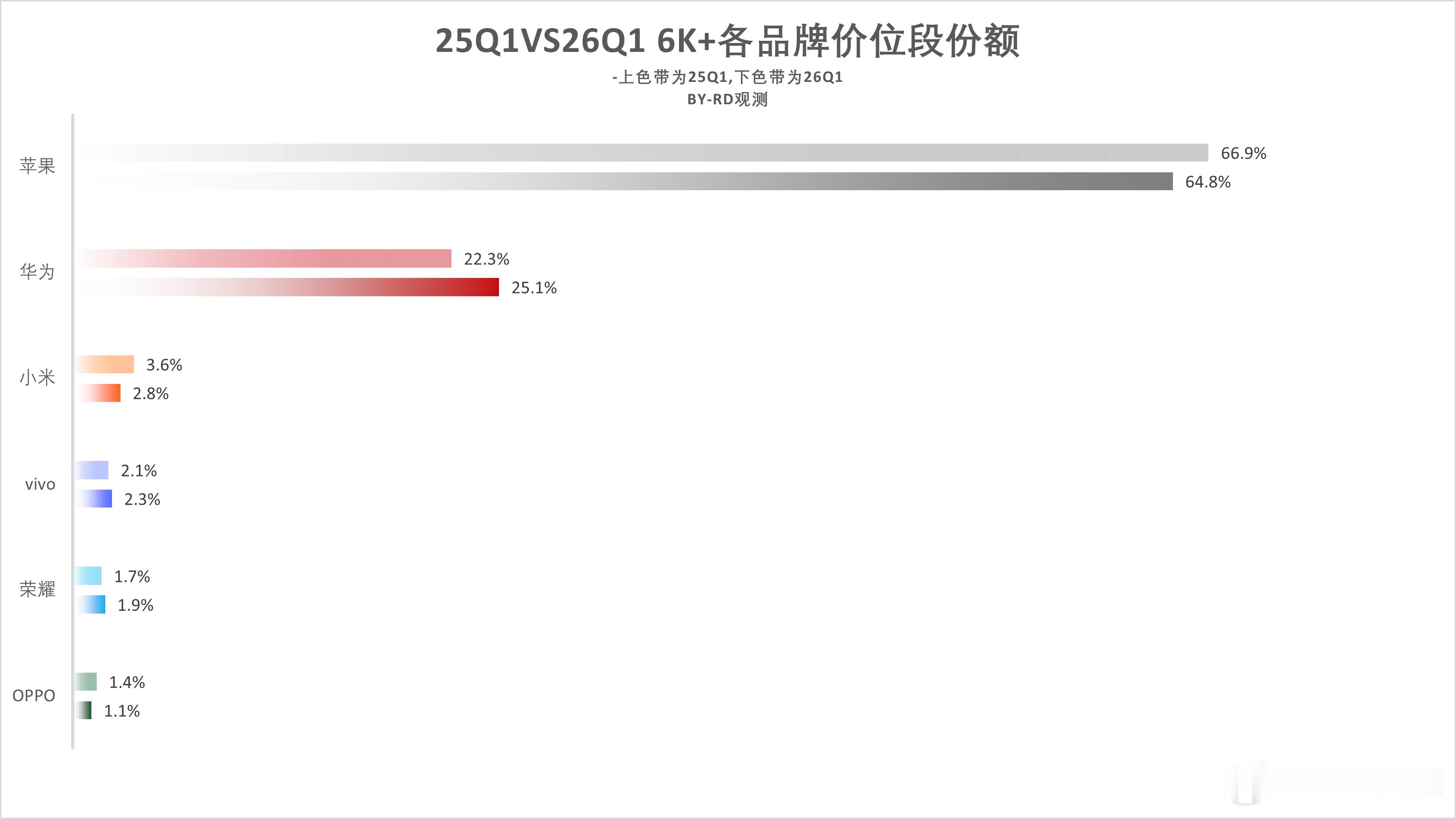 2025Q1 vs 2026Q1 6K+价位段品牌份额变化（Sell out） 
