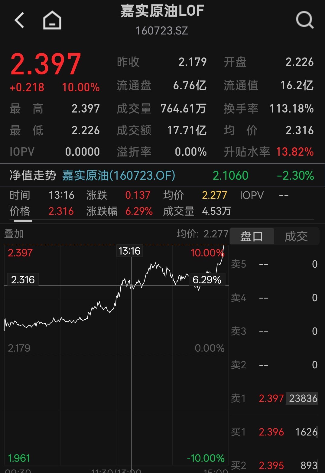 今天原油LOF涨停了，主要是因为国际油价大涨叠加场内资金抢筹，溢价被迅速推高 