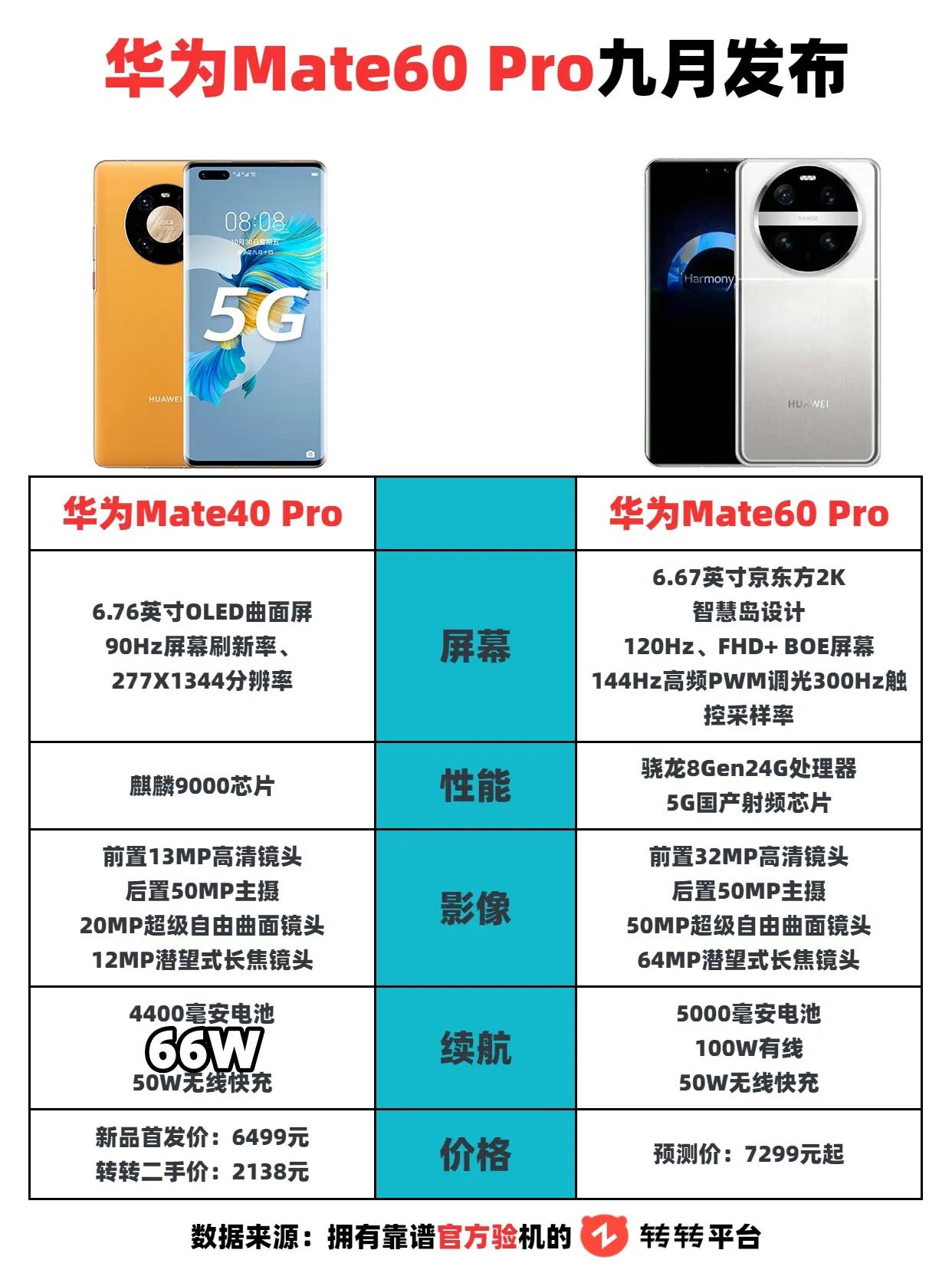 华为Mate60 Pro九月发布，能否超越华为Mate40 Pro成为一代经典 