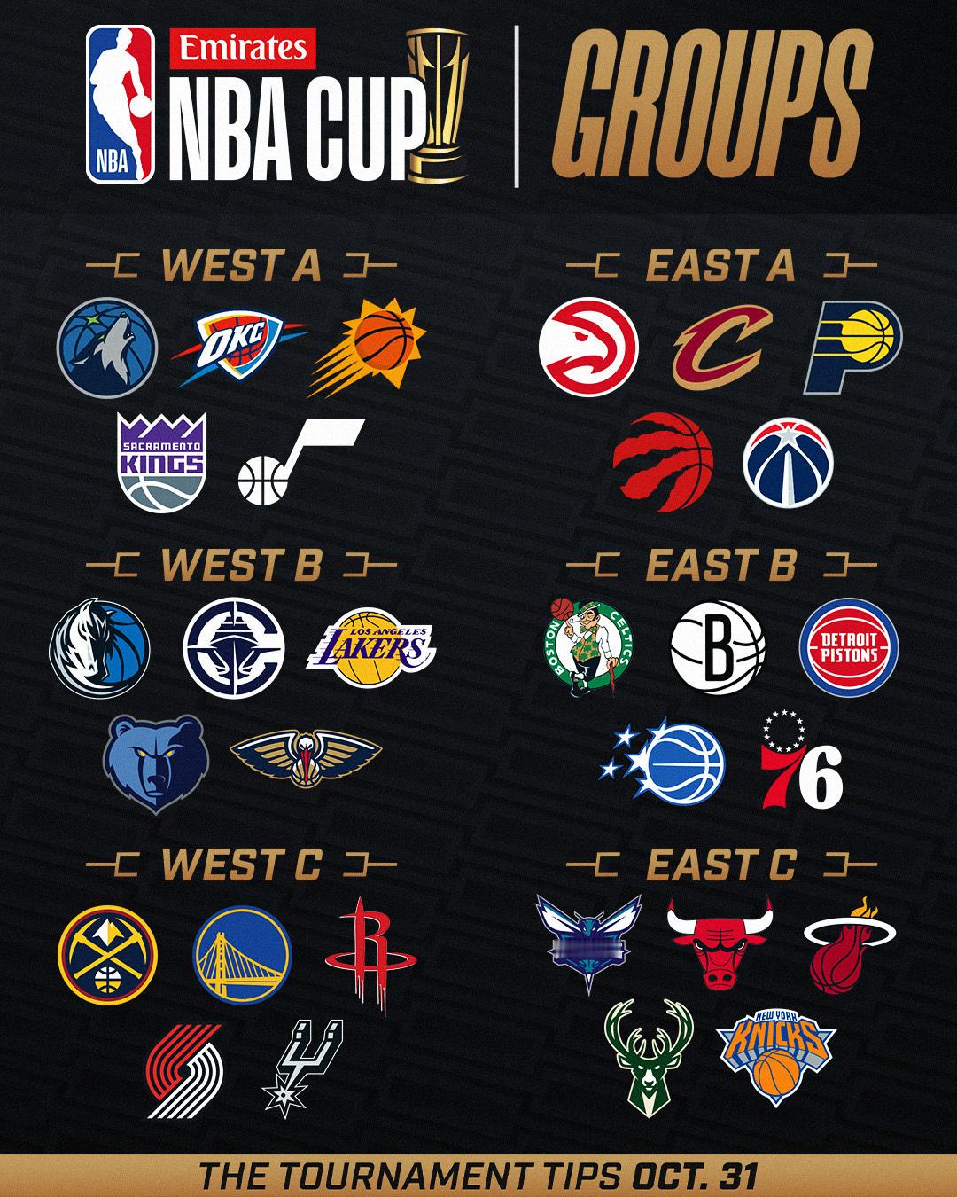 阿联酋航空NBA杯分组情况西部A组[明尼苏达森林狼队、俄克拉荷马城雷霆队、菲尼克