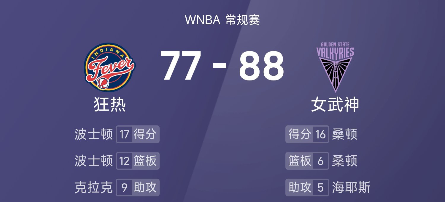 25赛季WNBA 常规赛，女武神对阵狂热。双方全场战罢，女武神88-77战胜狂热