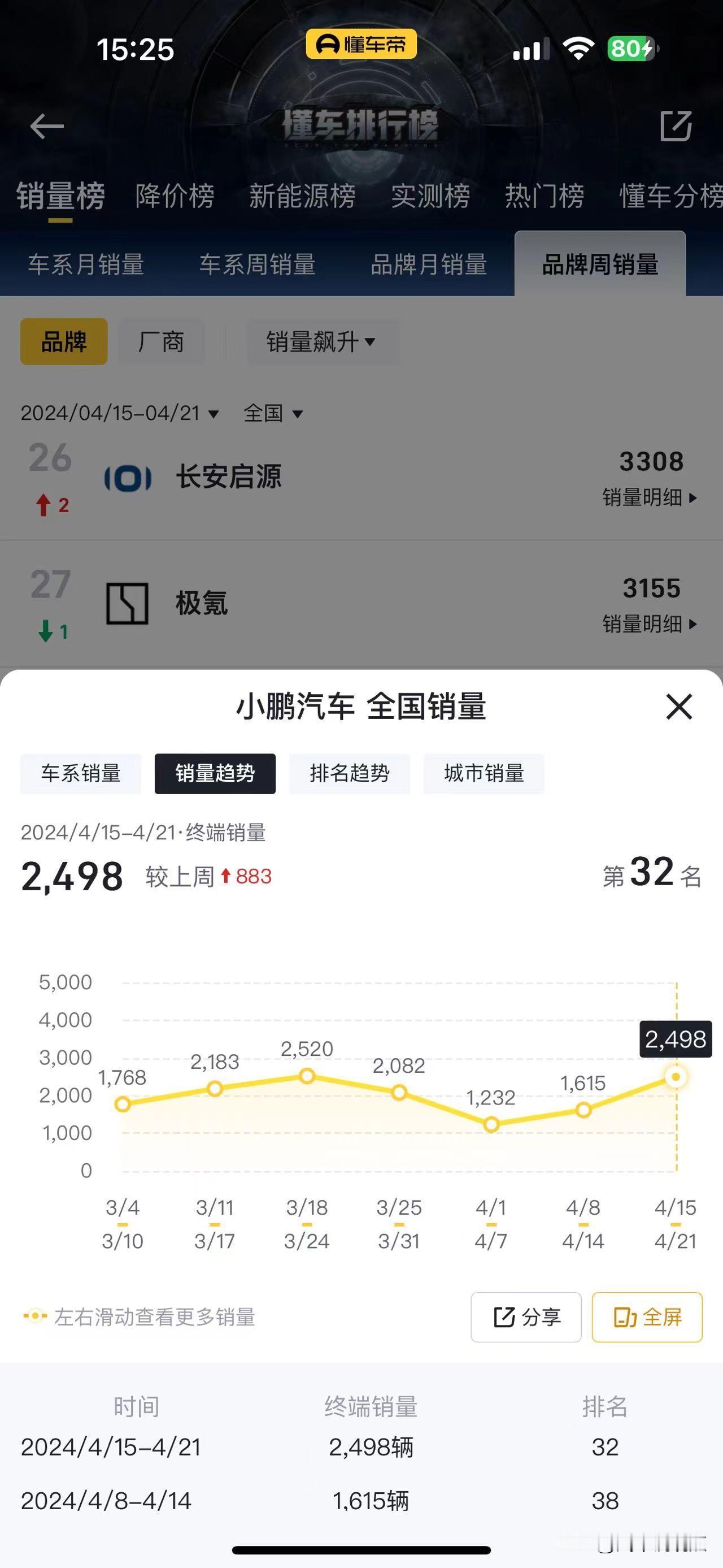 四月份第三周的新势力品牌销量出炉，就这样的销量表现，不降价就怪了

新势力品牌虽