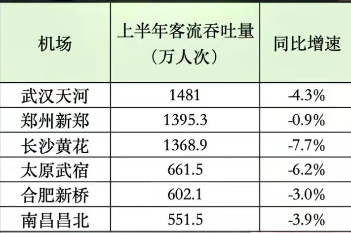 花了很多很多个亿扩建的某某机场还没彻底弄好，今年上半年客流吞吐量却比去年同期减少