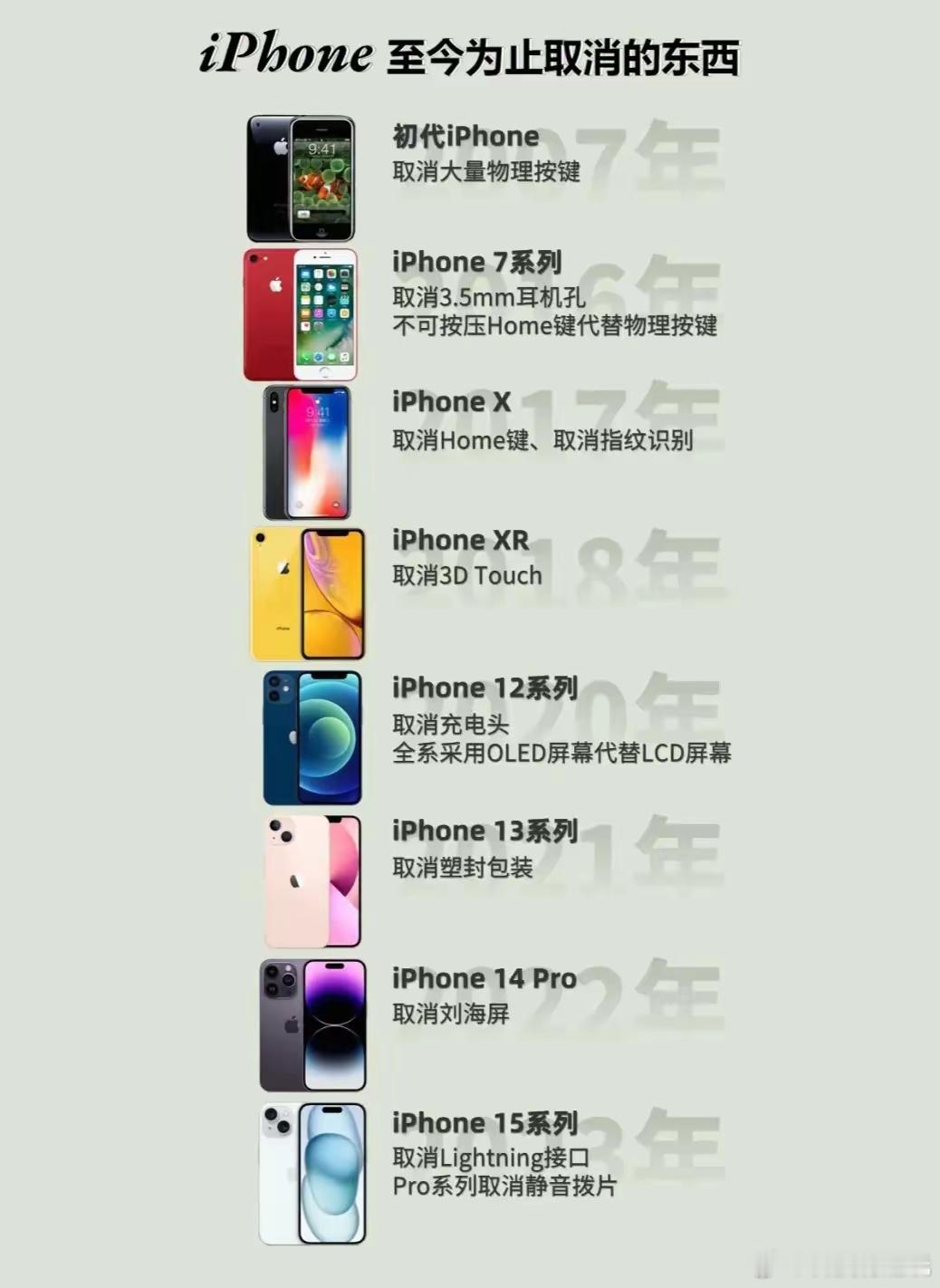 第一个取消耳机孔的问就是苹果，像物理按键、耳机孔、充电头等等…这些年取消了一堆东