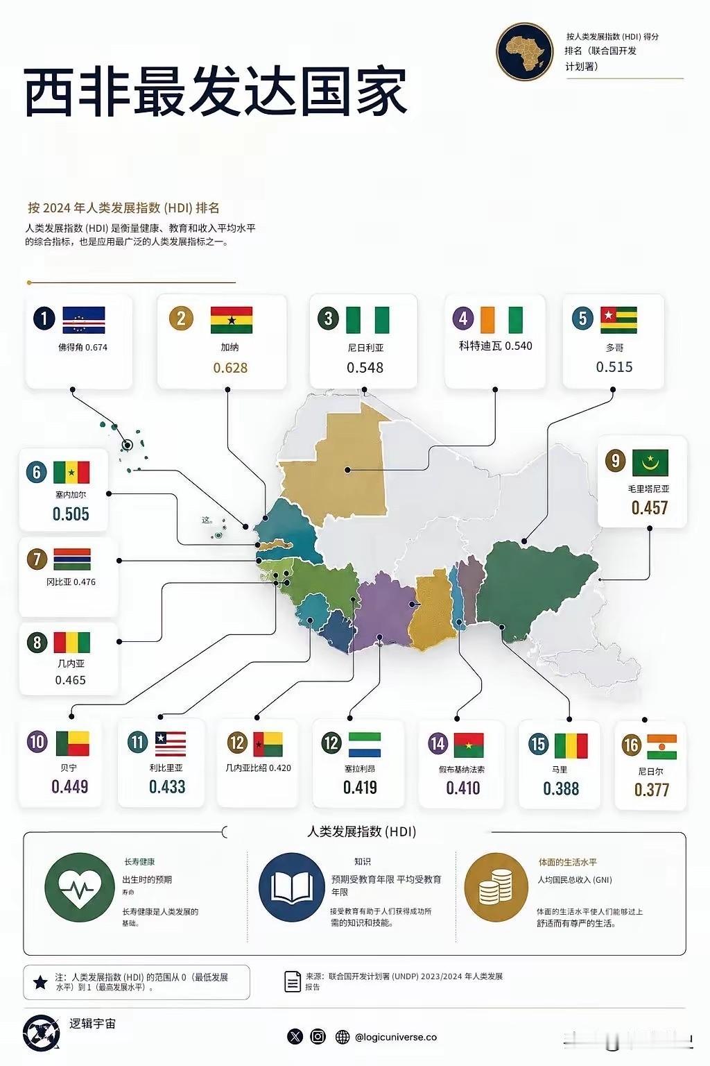 看世界杯以为佛得角是个什么不起眼的小国，原来竟是西非最发达的国家。
联合国202