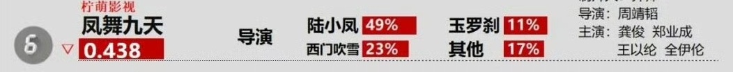 龚俊龚俊陆小凤 gj龚俊凤舞九天 龚俊这两天凤舞九天数据依然在榜，大家超级棒，排