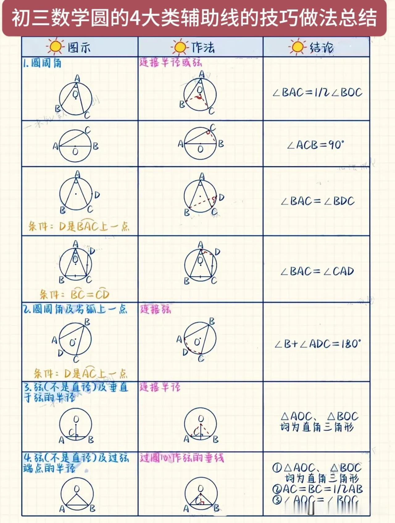 初三数学圆的4大类辅助线的技巧做法总结