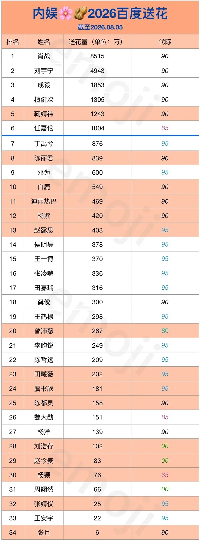 内娱🌸🥜2026百度送花排名 