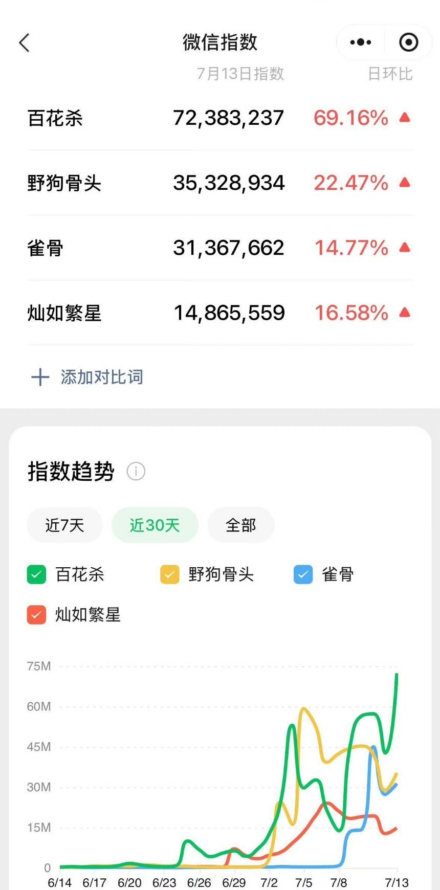 百花杀在同期新剧中微指一直都是断层 