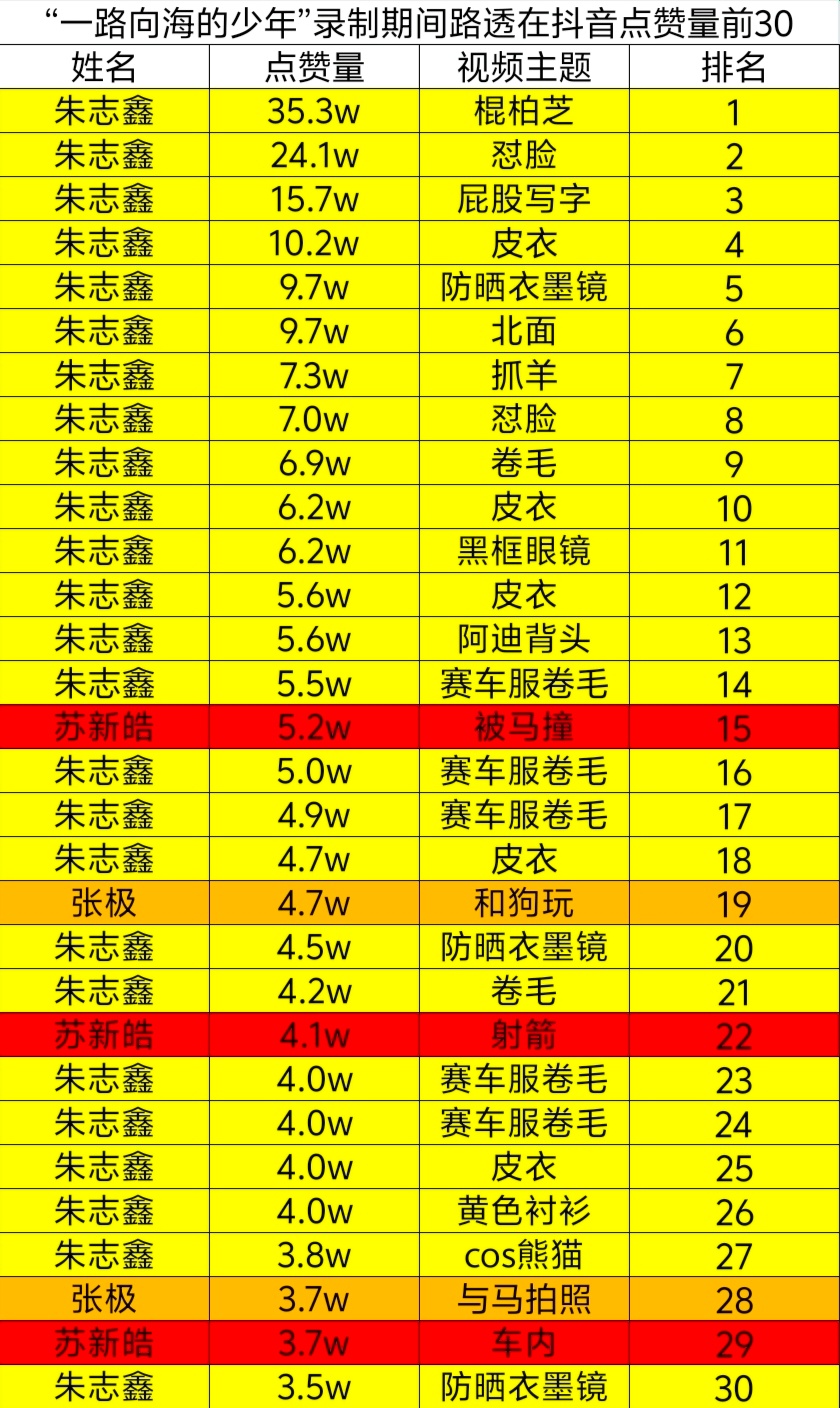 朱志鑫 下沉可以发这个，团综录制期间的路透，朱志鑫拥有多个高赞视频，点赞量前30