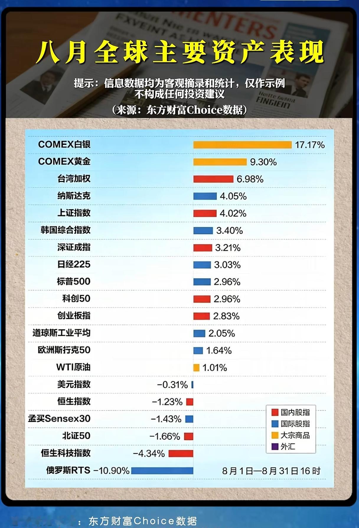 8月全球资产成绩单出炉！谁才是本月真正的赢家？
 
8月行情落下帷幕，一份全球大