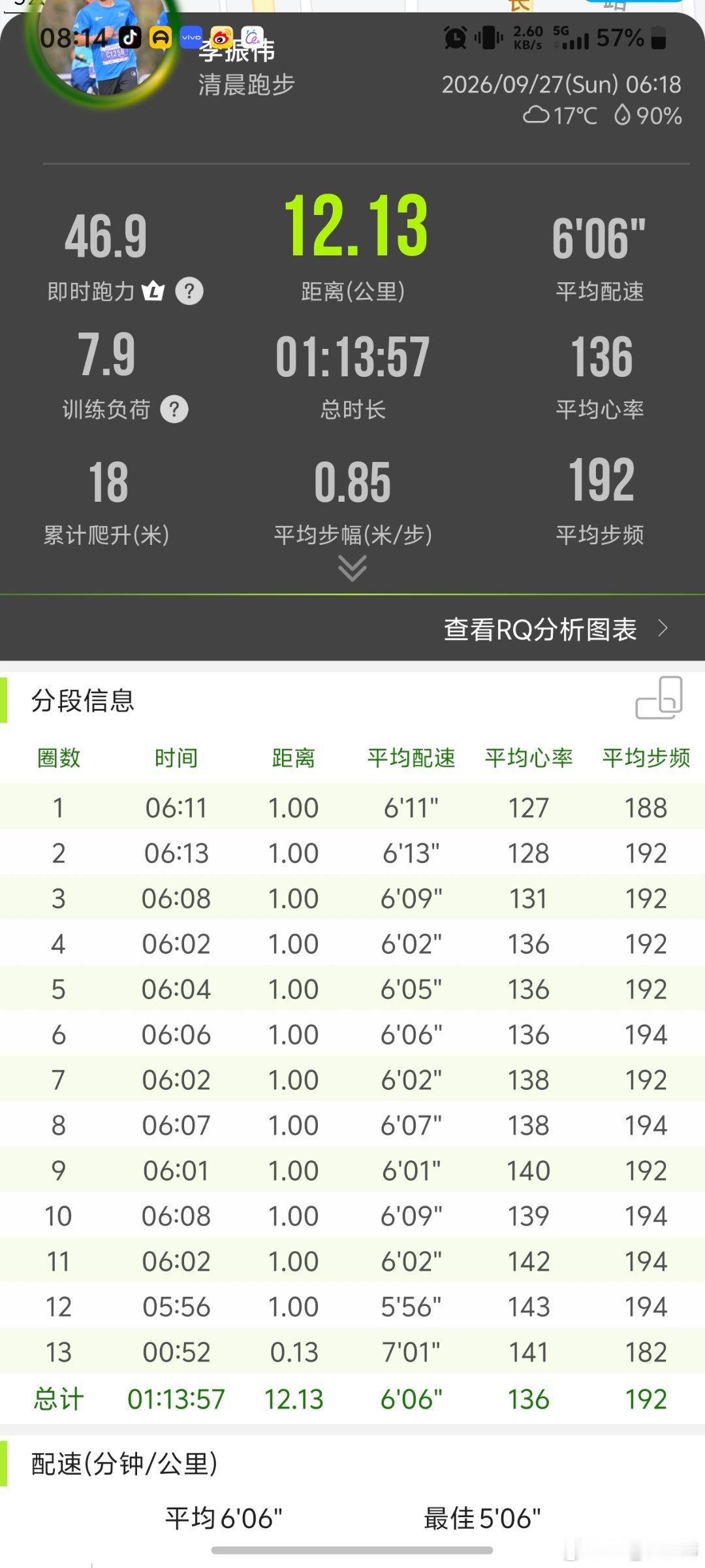 跑步[超话]坚持一周三次跑步健康无伤跑 原定28公里长距离没有跑完，12公里就不