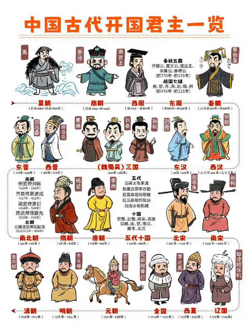一张图弄懂，中国朝代更替顺序和开国君主。 