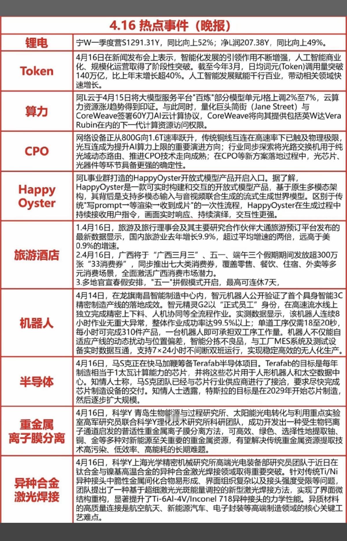 4.16周四 晚间  重要财经信息汇总！

1.锂电池产业链
2.Token经济