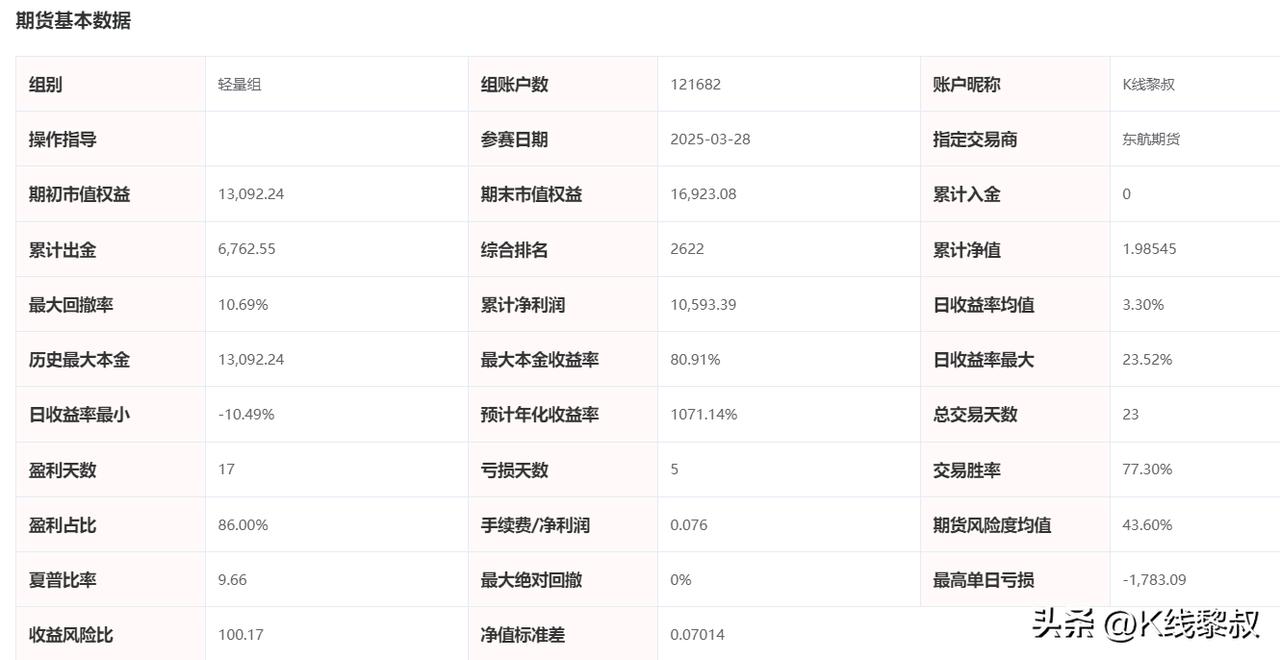 全国期货实盘大赛开赛23个交易日，目前我的综合排名为 2622 名。相较于 4 