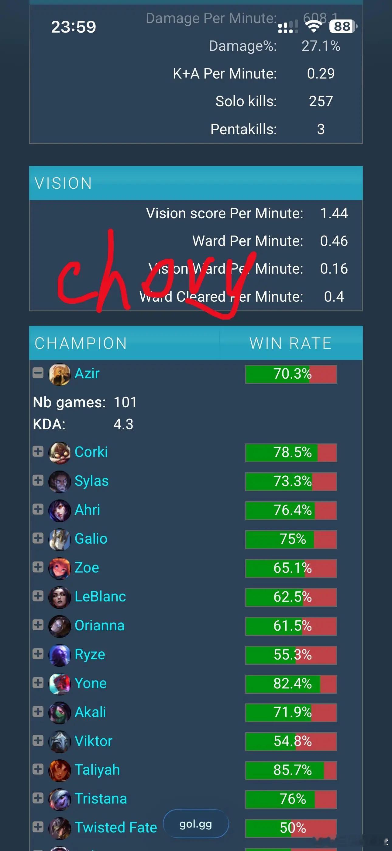 如何评价LCK中单四大金刚生涯玩得最多的英雄都是沙皇？沙皇赛区实锤了而我们LPL