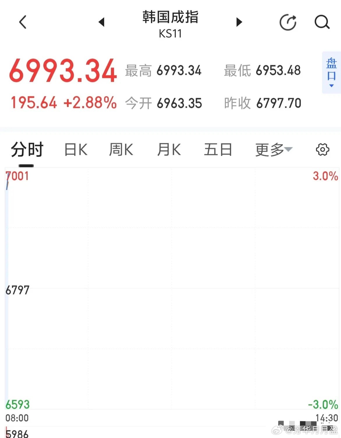 韩指总是9：30以前涨一波！什么意思？ 