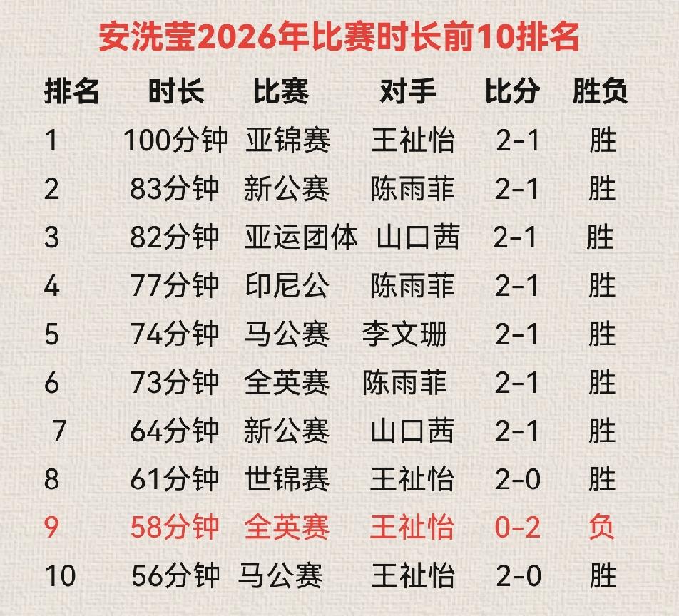 从这个表可以看出，能和安洗莹掰掰手腕的，也就只有王祉怡陈雨菲山口茜，王祉怡还能“