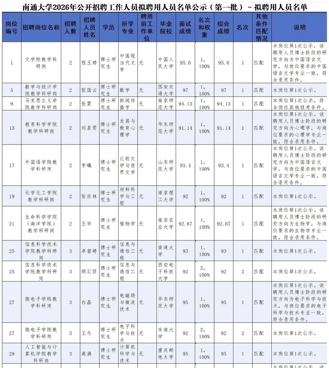 南通大学2026年公开招聘工作人员拟聘用人员