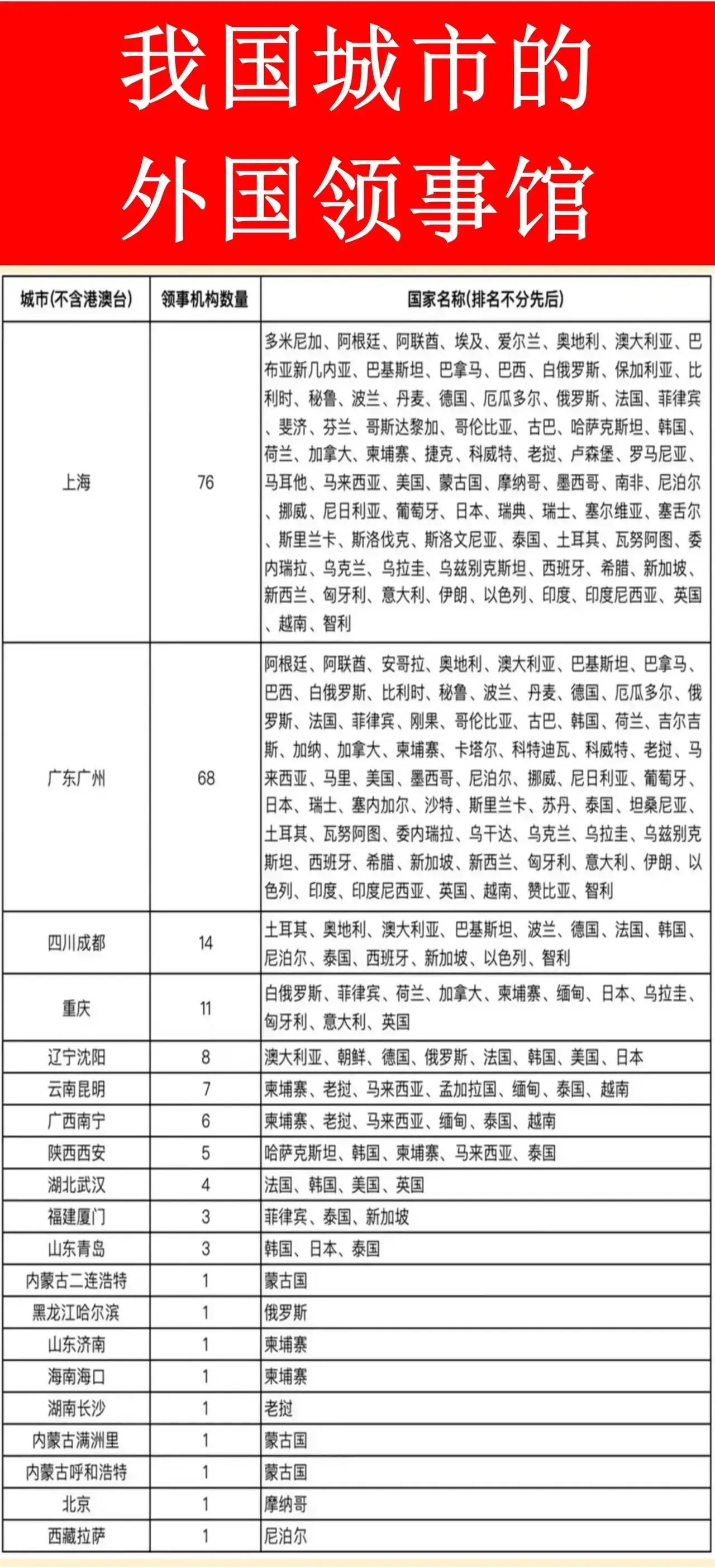 我国各城市的外国领事馆数量一览
柬埔寨：在我国有8个领事馆；
日本：在我国有5个
