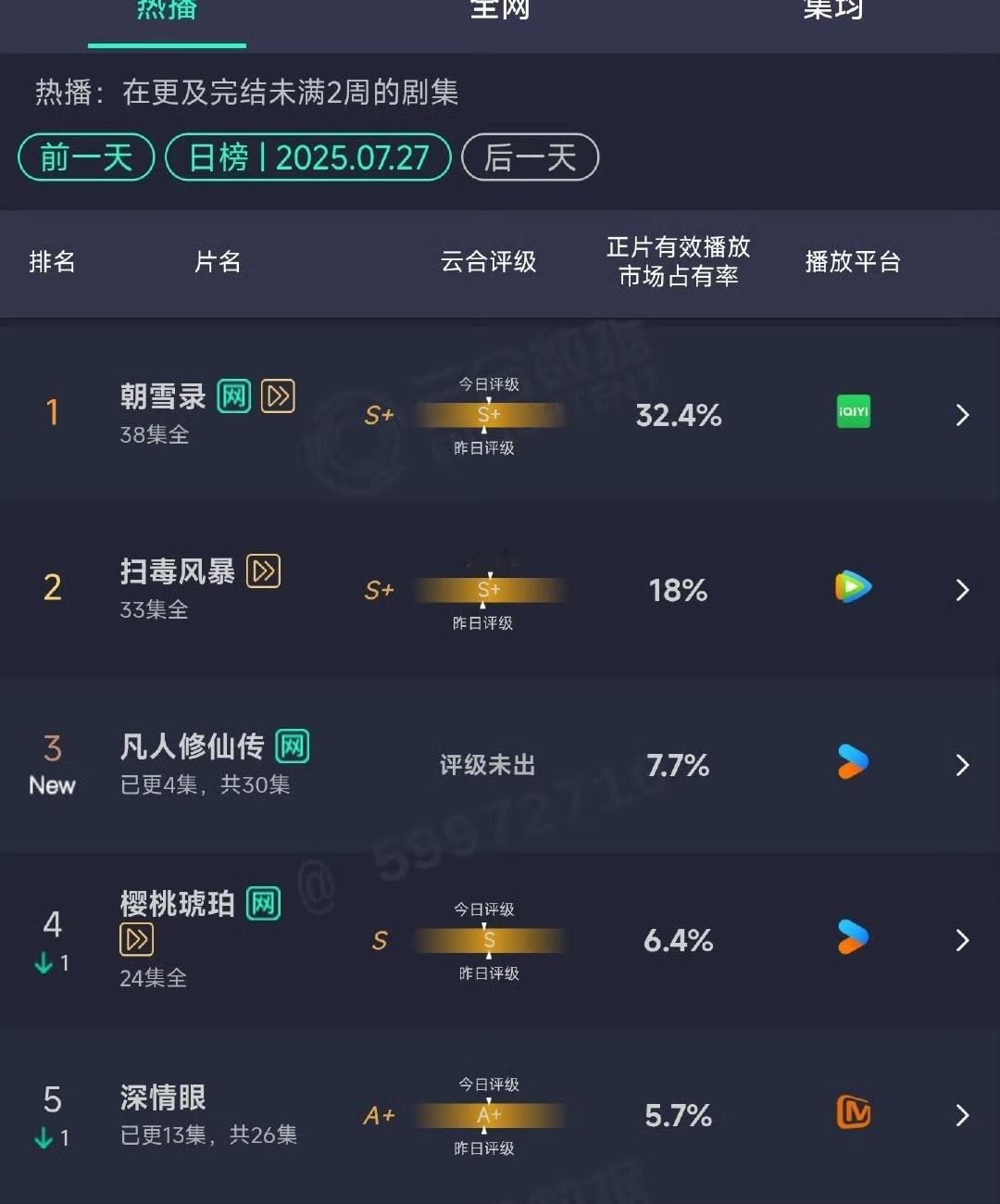 杨洋凡人修仙传首日7.7% ，这么大个ip ，中午播，这个占比够用不 ​​​