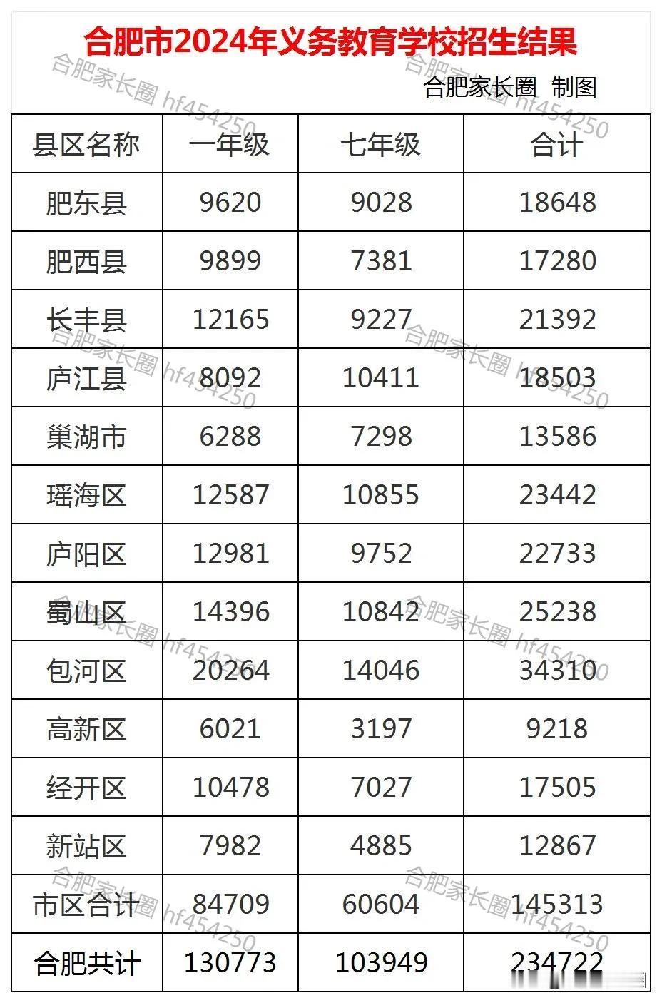 合肥市2024年义务教育阶段招生情况#合肥高中择校# #合肥家长圈#