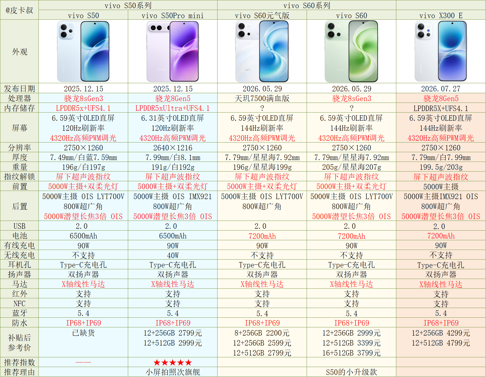 vivo及iQOO手机全系参数对比[2026年双11]vivo手机各系列定位：X