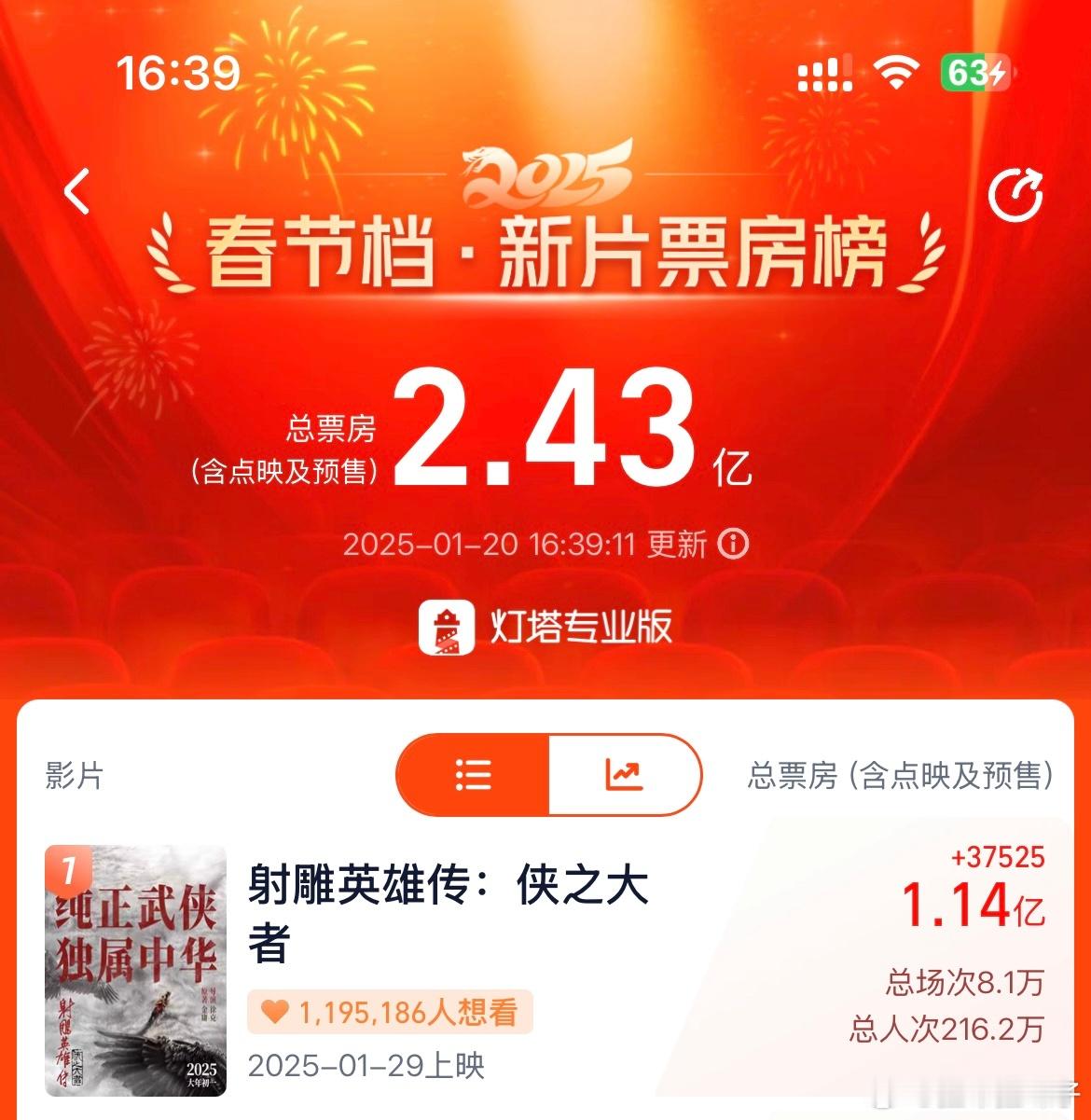 射雕英雄传17%排片获40%票房 春节档到目前为止总预售2.4亿，射雕一部片子就