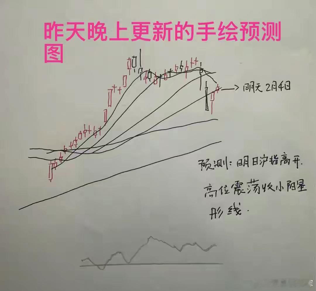 收评： A股如期午后加速上涨，沪指重回4100点，老手今天打了80分收盘了，三大