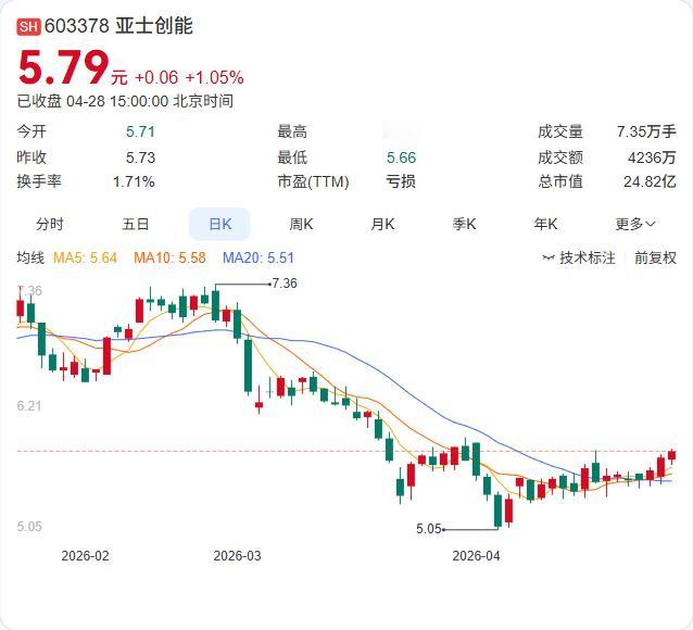 昔日涂料龙头亚士创能正式拉响退市警报！公司预计2025年末净资产为-3500万元