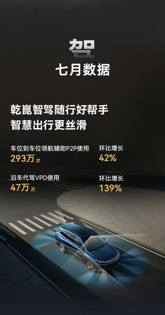 华为乾崑智驾搭载量突破百万华为乾崑智驾搭载量突破100万，这绝非偶然。从市场拓展