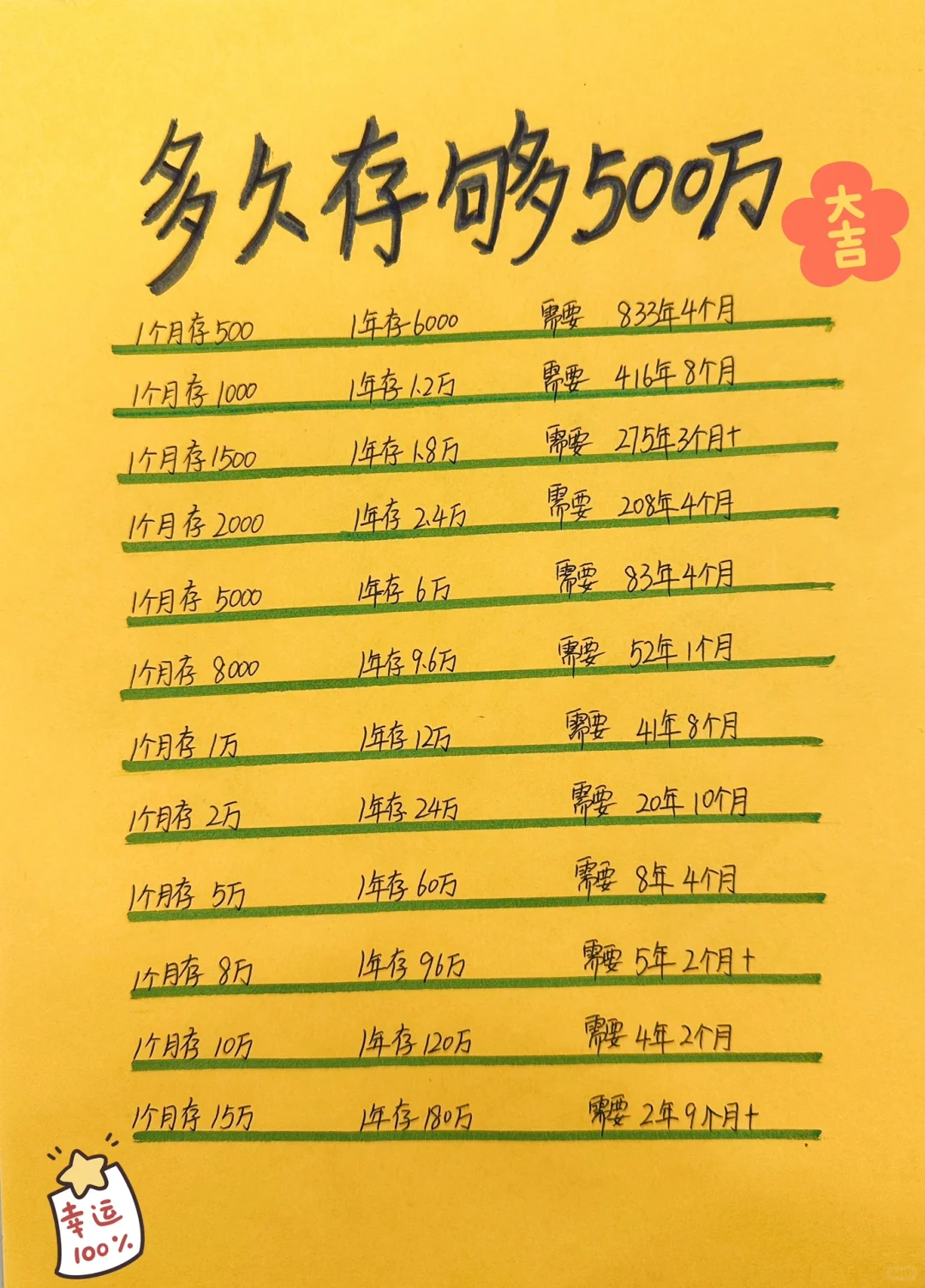 姐姐喊你来存钱，看看不算利息多久存够500万