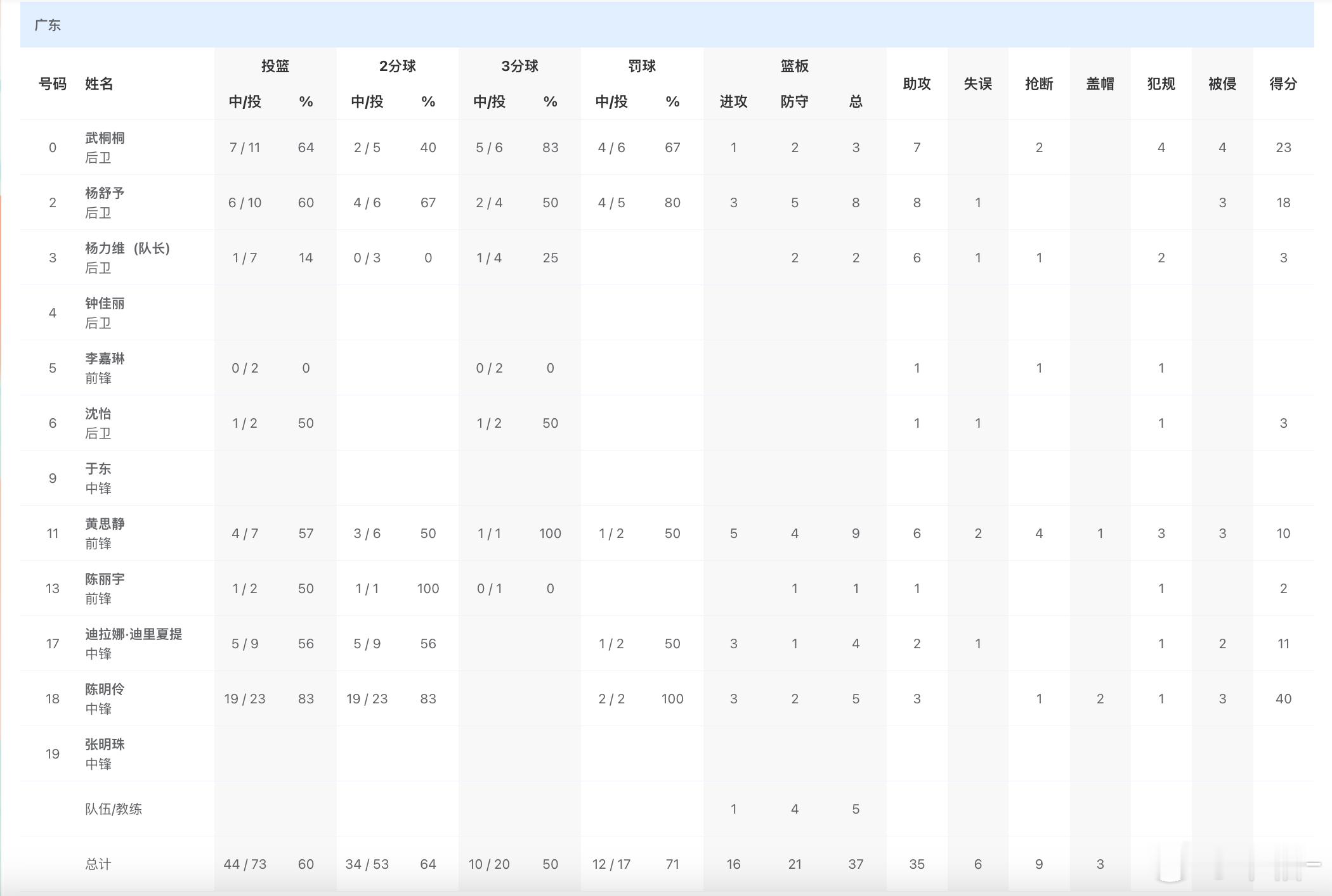 全运会女篮成年组：广东女篮110-67战胜浙江取2连胜。数据：广东：陈明伶40分