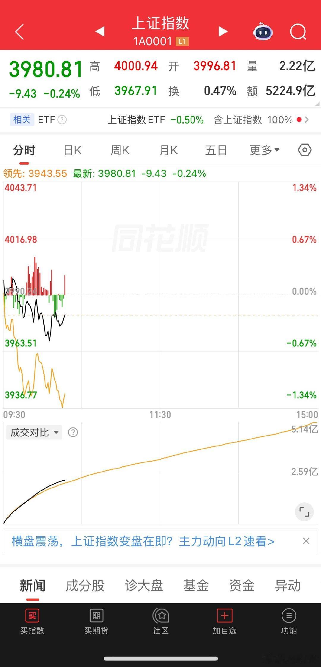 现在是四千点保卫战了，在这又要待多久呢？ 