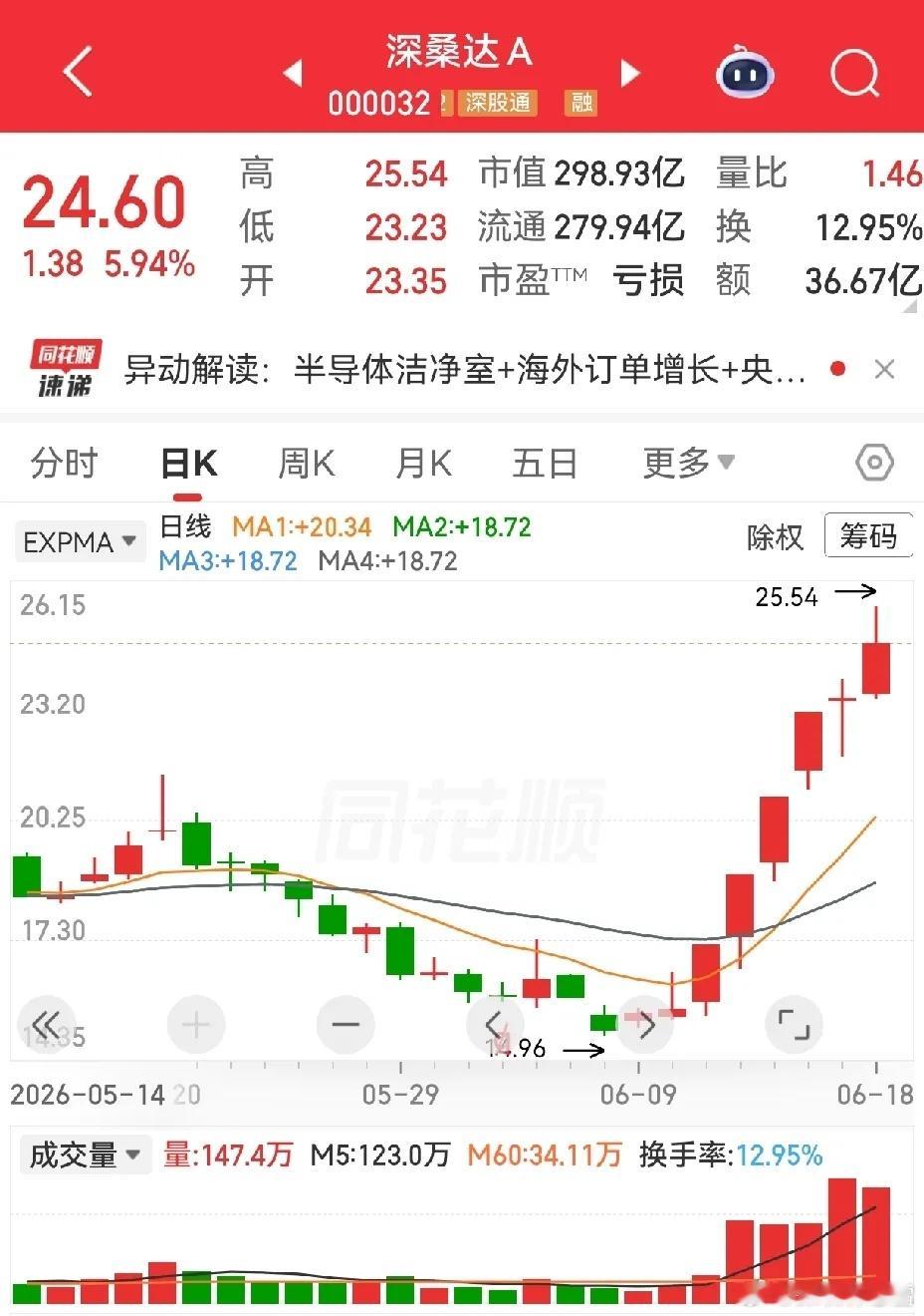 深桑达，四连板后的整理。这种是下降趋势的反转走势，这种走势一般在涨幅初期不容易判