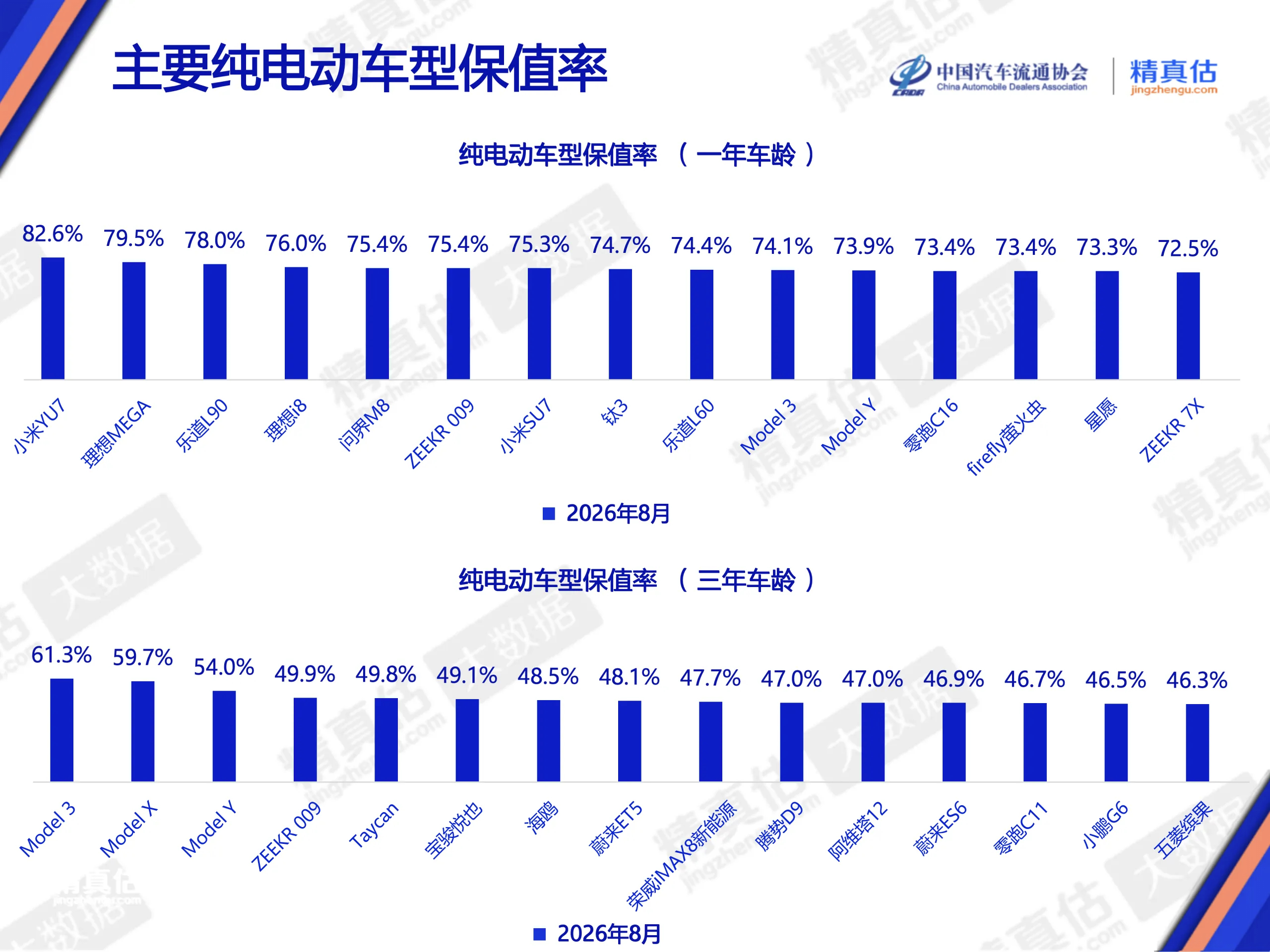 8月纯电车型保值率榜单一年车龄：小米YU7、理想MEGA、乐道L90排名前三三年