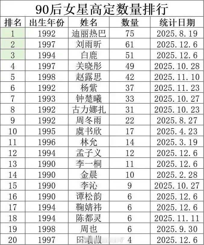 内娱90后女星高定数量大拉表🈶，符合大家体感吗？ 