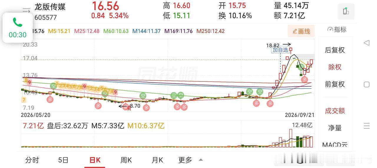 牛眼看市场——培养了一个龙头信仰的徒弟
 
今天下午，徒弟再次电话问我买什么？