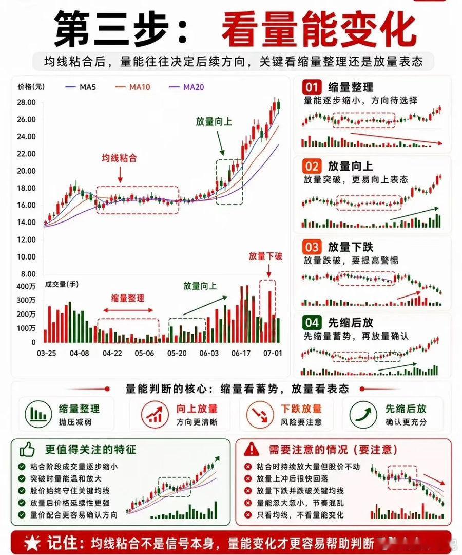 不少股民学满各类技术指标，却难判断横盘后方向，常误将均线粘合直接视作上涨信号，容