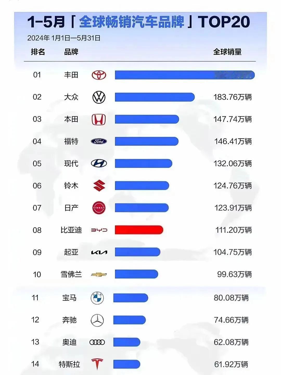 虽然，现在全球市场还是燃油车的市场，但我们发展新能源汽车没什么错。

羊人不傻，