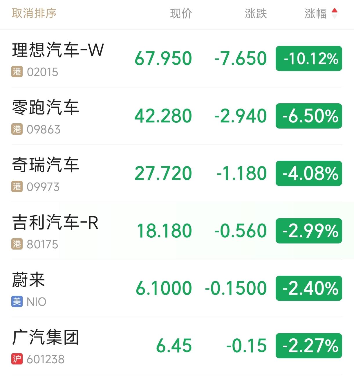 快讯，理想汽车股价大跌10%，零跑汽车股价下跌6.5%，奇瑞汽车股价下跌4%，吉