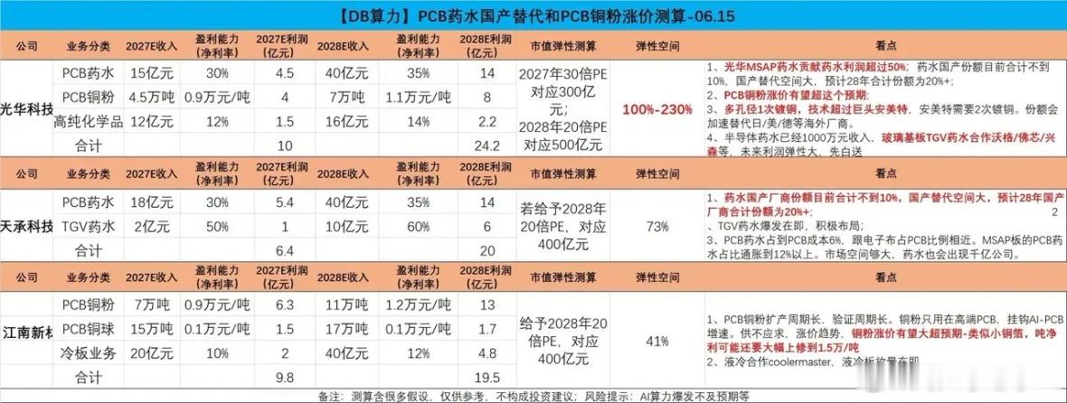 PCB药水国产替代和PCB铜粉涨价测算 