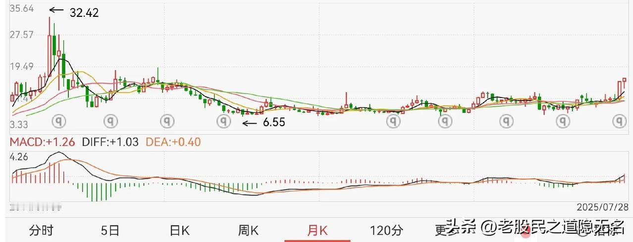 北方导航，技术面确实漂亮！
从月线上看，长达七八年的横底非常扎实，才刚刚突破（下