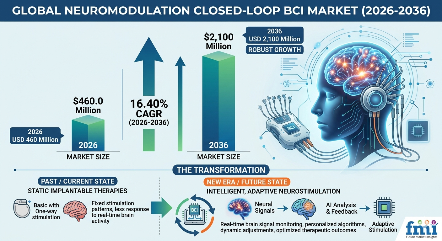 3月27日，Future Market Insights（FMI）最新发布的《全