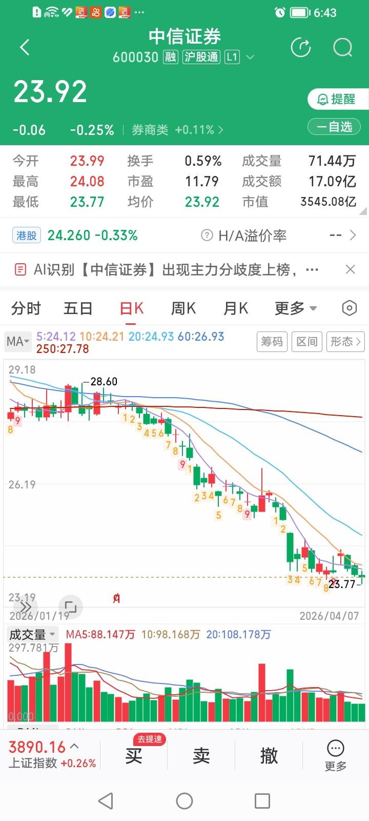 中信证券和东方财富这两只券商龙头股到底谁会先见底？
中信证券，今天收盘下跌0.2