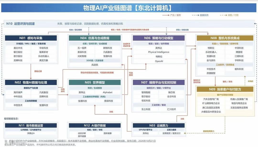 物理AI产业链图谱 ​​​