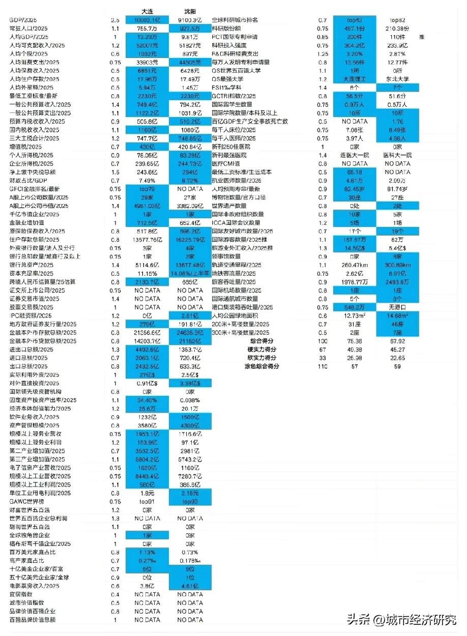 大连与沈阳综合实力对比情况示意图，从图片数据对比情况来看大连与沈阳综合实力水平可