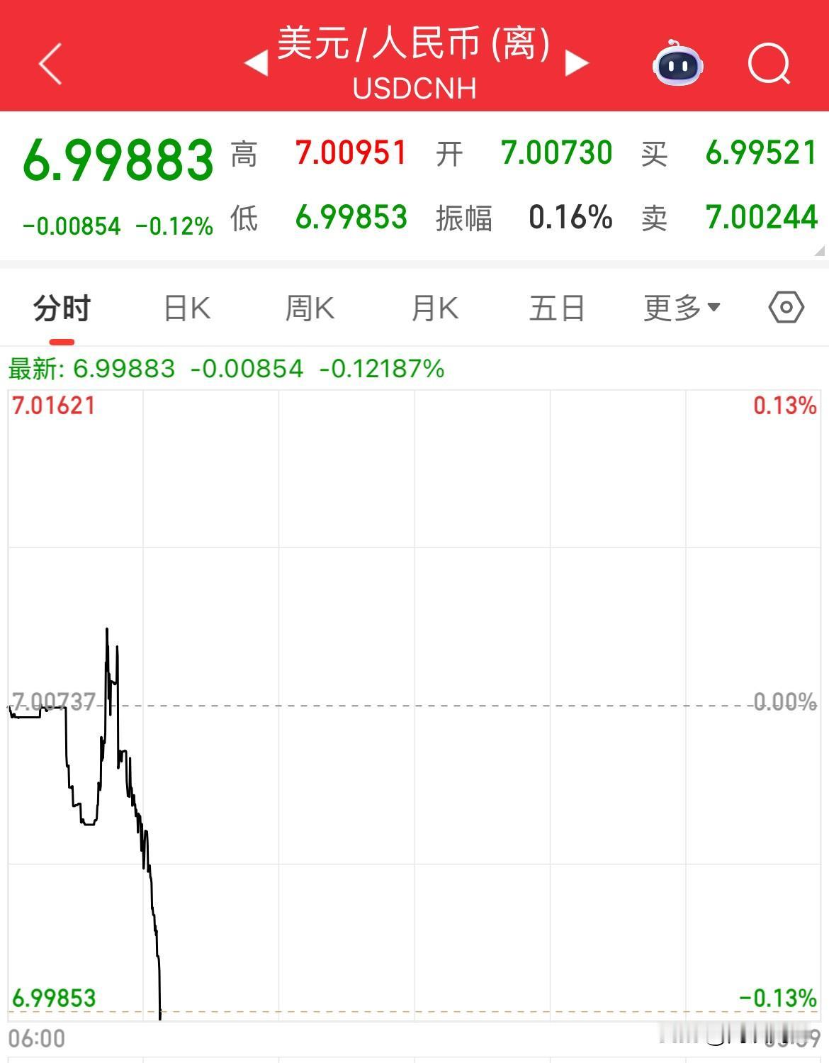 人民币大涨，突破7.0关口，正式迈入6字头的区间了，为2024年来首次

周四开