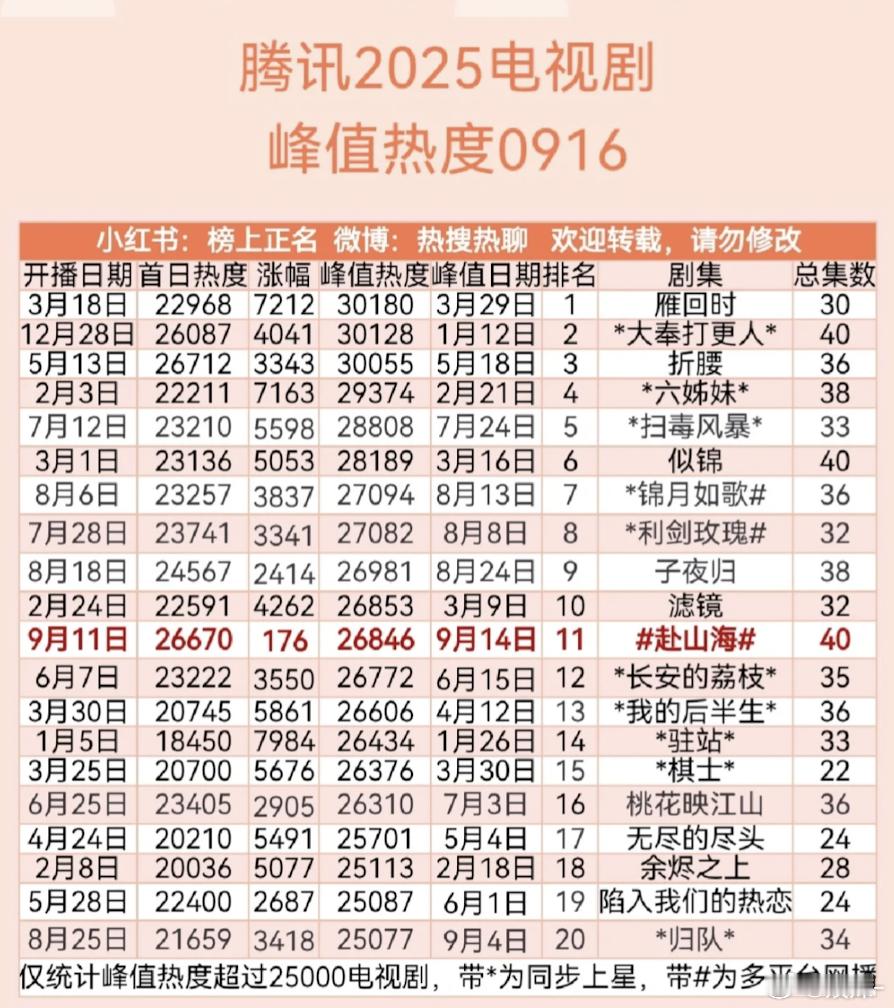 榜上唯一现偶《滤镜》优秀了没有路人入坑的剧，很难高热度的 ​​​