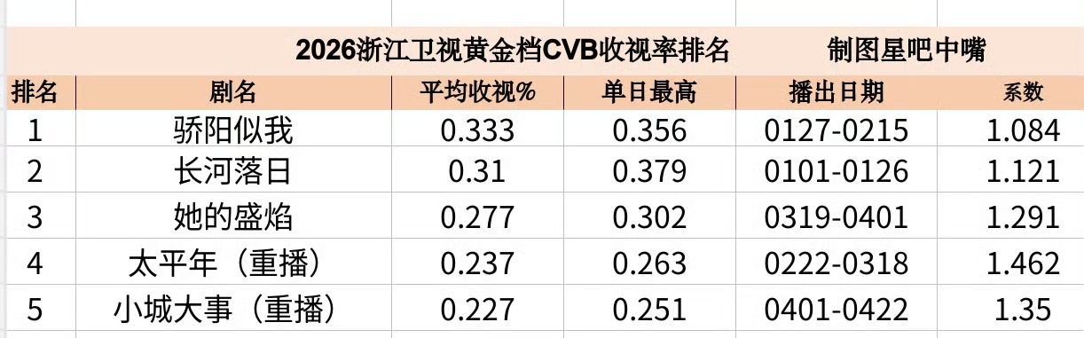 886二轮上星依旧雪噗，砸穿浙江卫视底盘 
